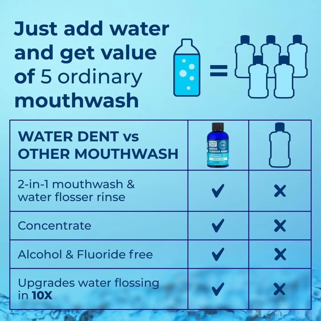 | Water Flosser Rinse, IRRIGANT, Concentrate Mouthwash | When dilluted1:10 = 44 fl.oz, Travel Size, Add to Oral irrigator, Mint Flavor, Alcohol & Fluoride Free. Made in USA | 4 fl.oz