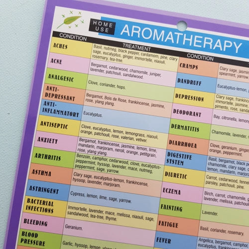 Aromatherapy For Home Use Chart (approx. 24x16cm)