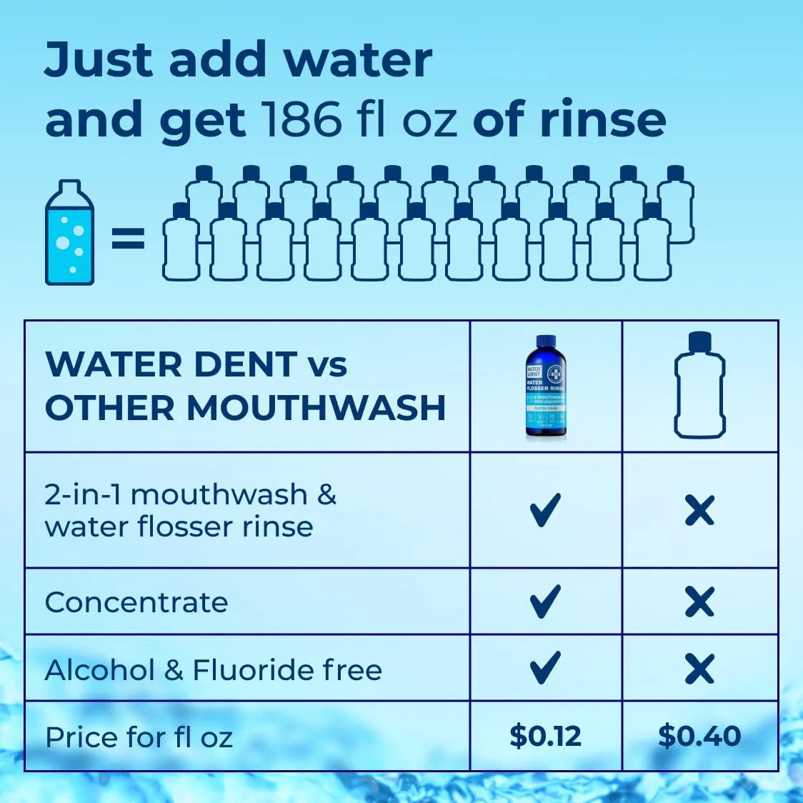 Concentrated Irrigant | Water flosser Rinse | Teeth Care | Add to Water Flossers & Mouthwash | Mint Flavor | Pack of 2 = 372 fl.oz | Alcohol and Fluoride Free. Made in USA
