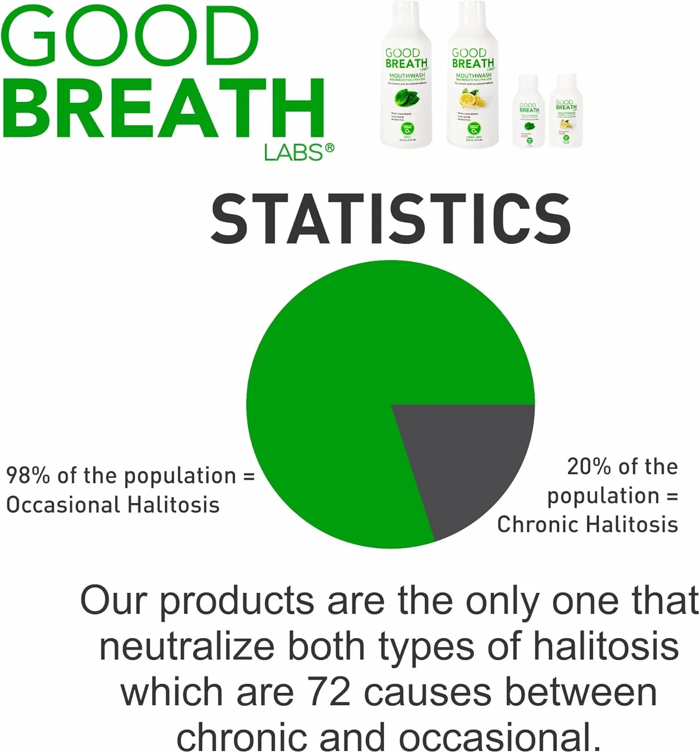 Goodbreath Mouthwash - Mint Mouth Rinse for Chronic Halitosis - New Ozone Technology Oral Rinse - Halitosis Treatment & Bad Breath Neutralizer - Mouthwash for Gum Diseases - Alcohol-Free | 2 Pack